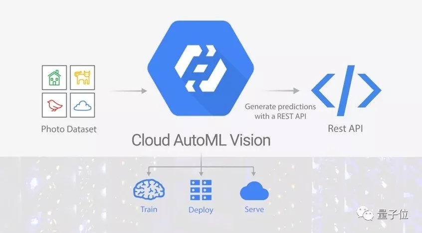 Cloud AutoML 产品介绍