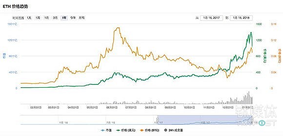 以太币2017年增长120倍