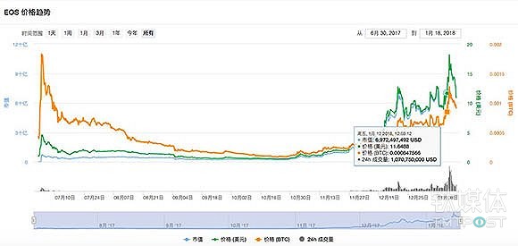 EOS价格走势