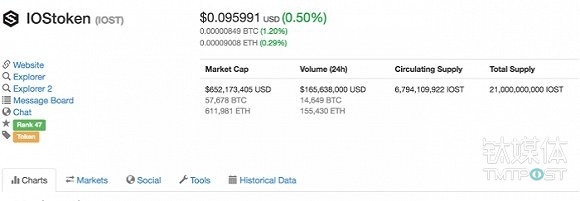 IOST代币流通数据