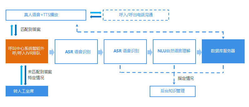 外呼机器人架构图.png