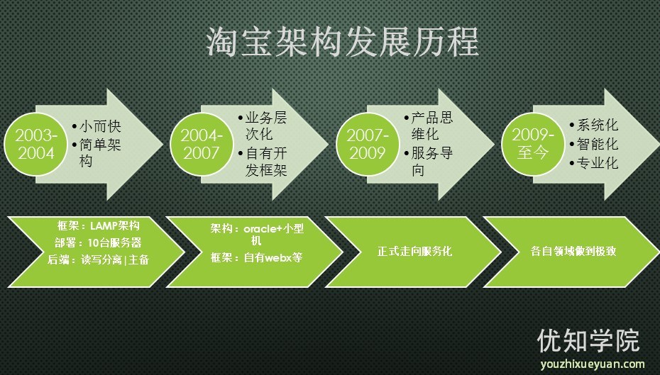 淘宝发展历程最具决定性的一次技术架构演变