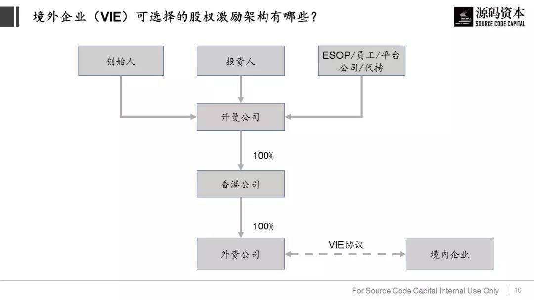 境内及境外企业（VIE）股权激励时要避免踩到哪些上市的雷？        