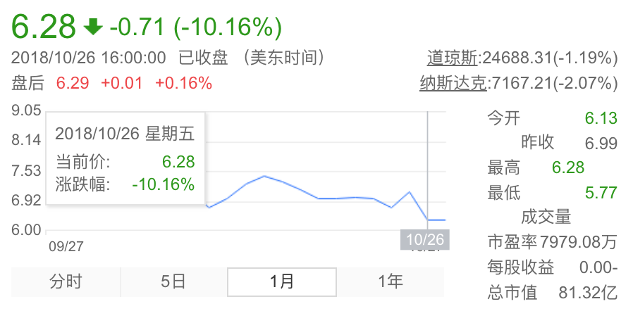 Snapchat 是如何把250多亿市值给“聊”没了？        