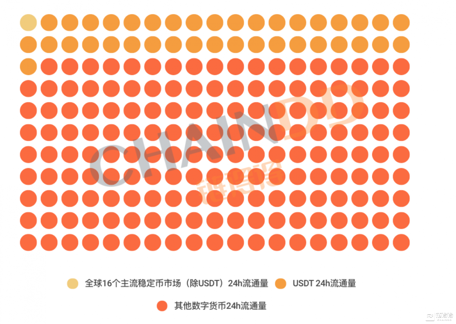 【链得得深度】全球59家主流稳定币解析，“寡头市场”下一个机会何在？        