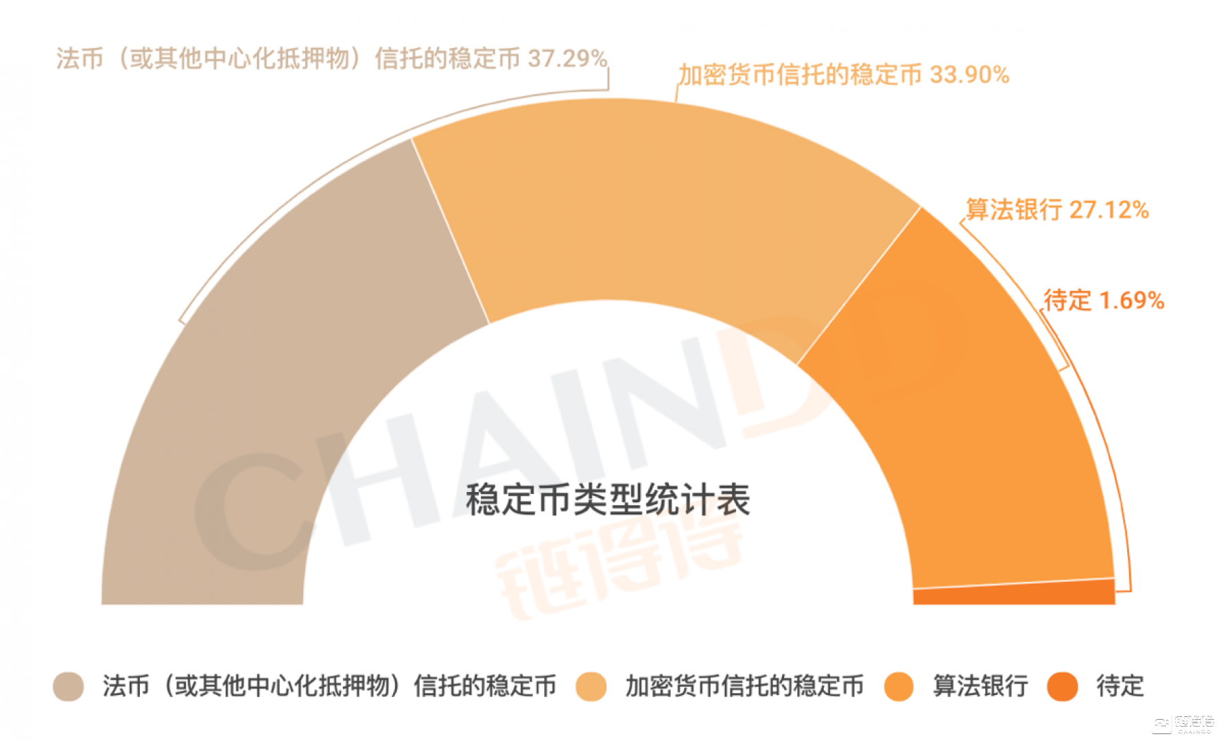 【链得得深度】全球59家主流稳定币解析，“寡头市场”下一个机会何在？        