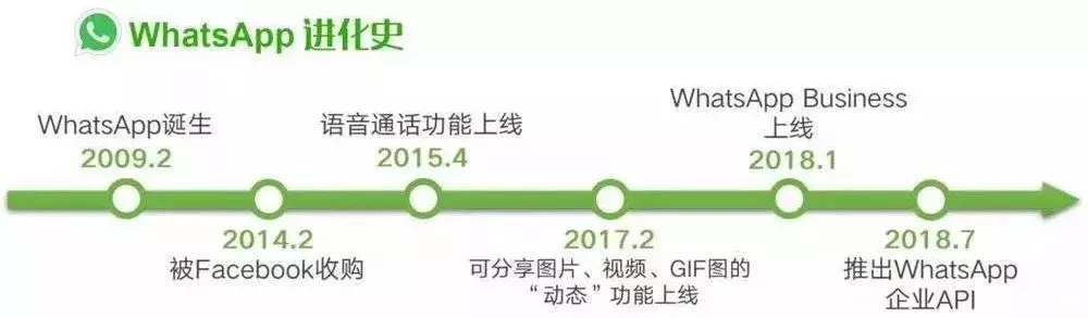 越来越像微信的WhatsApp，能成功变现吗？        