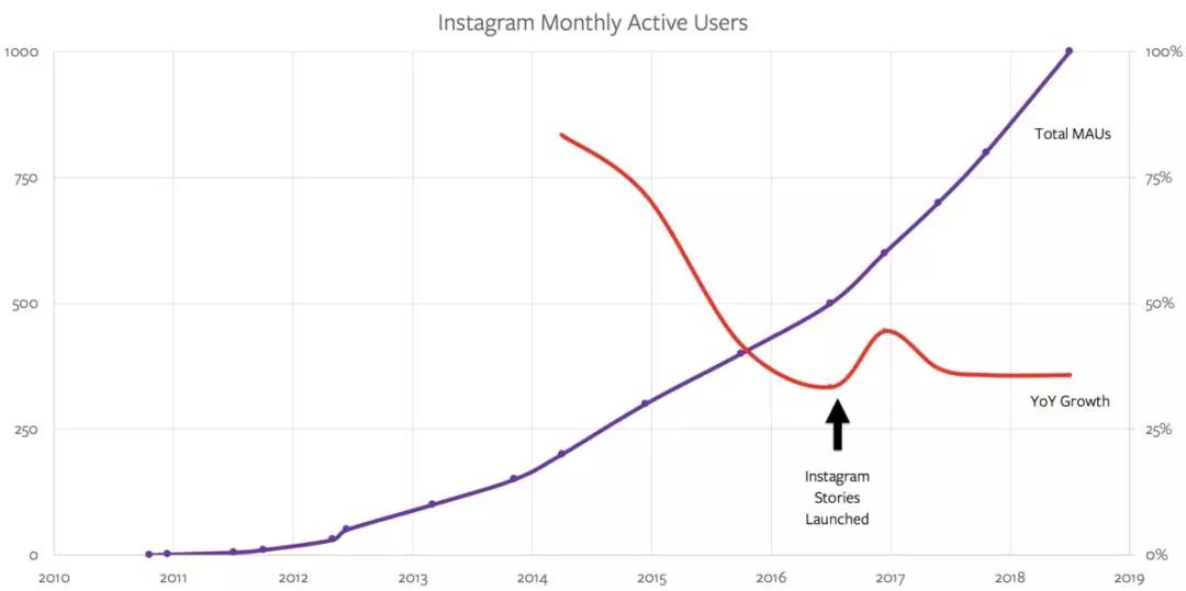 从Facebook、Ins、Snap的纠葛，看懂产品如何向公司进化        