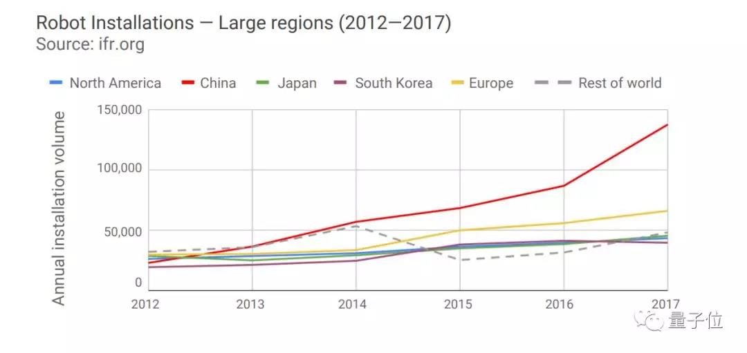 斯坦福全球AI报告：人才需求两年暴增35倍，中国机器人部署量涨500%        