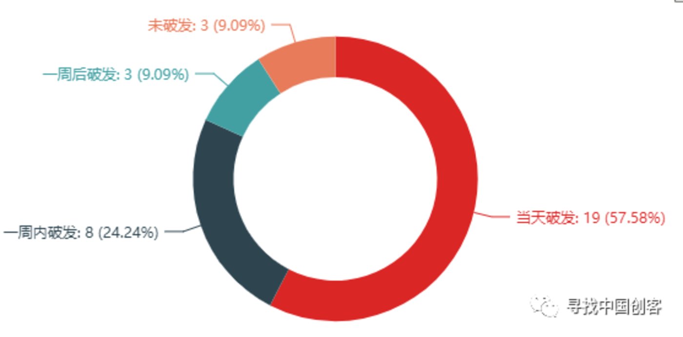 2018上市大逃亡：76%破发，18%市值腰斩        