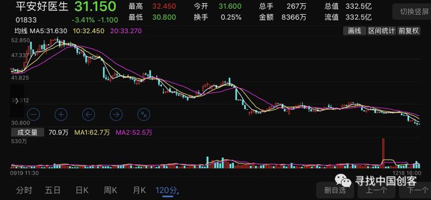 2018上市大逃亡：76%破发，18%市值腰斩        