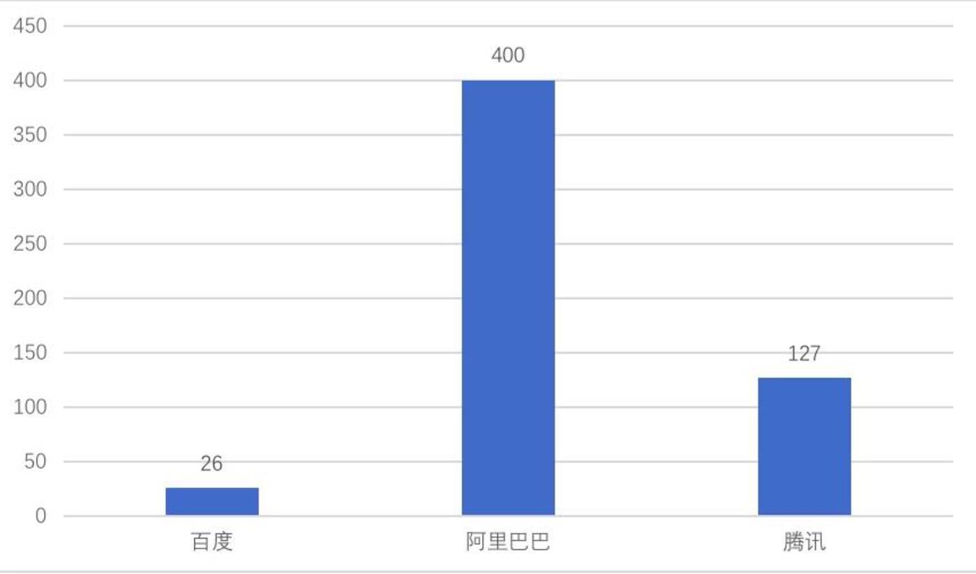 2018收官，BAT企服投资交卷        