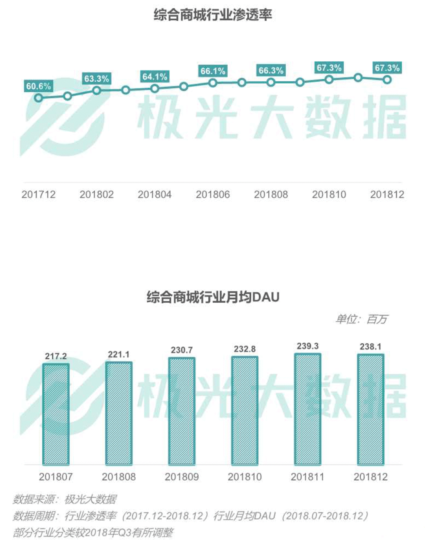 2018移动互联网行业研究报告：社交领域App态势稳固，综合商城风云变幻        