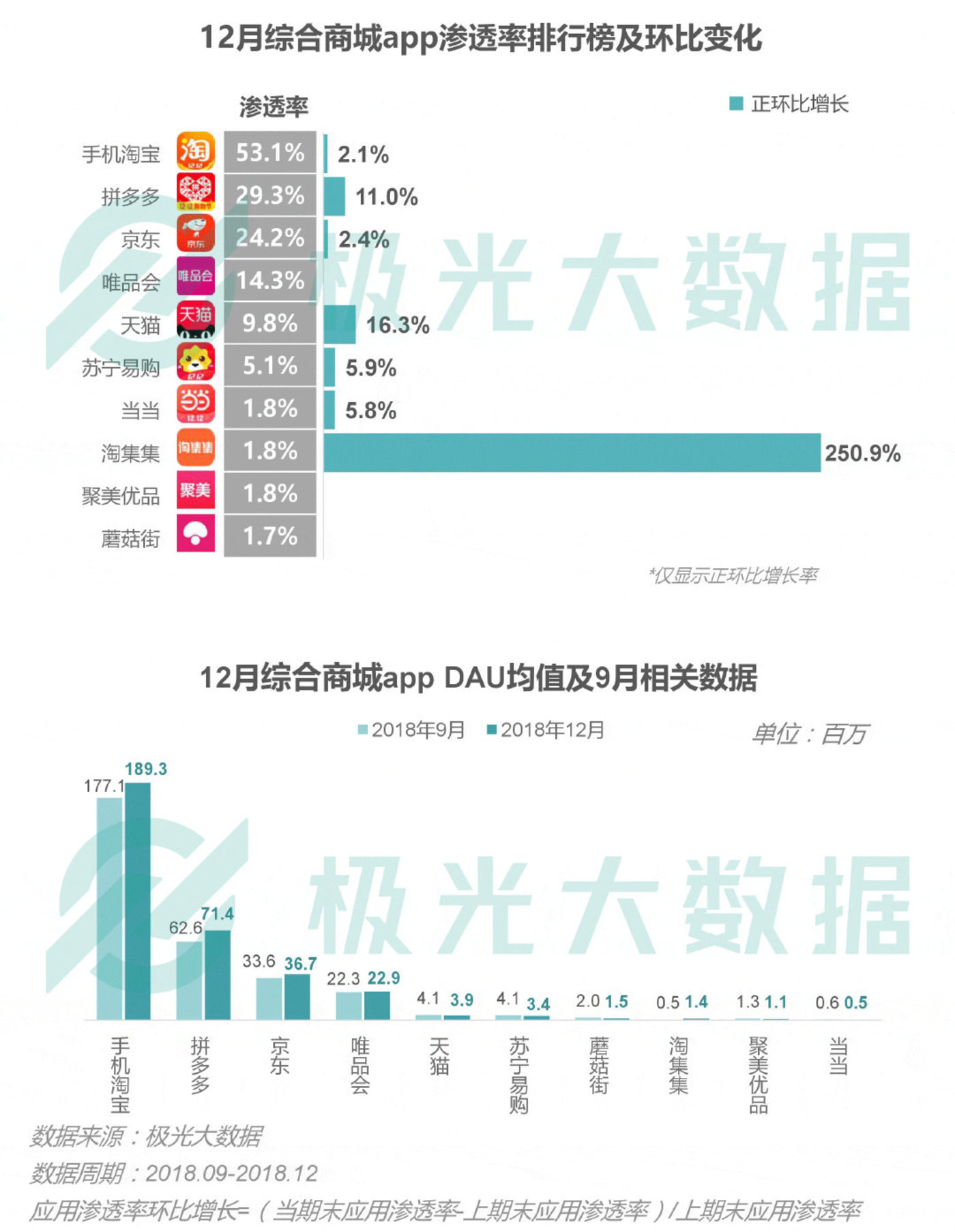 2018移动互联网行业研究报告：社交领域App态势稳固，综合商城风云变幻        