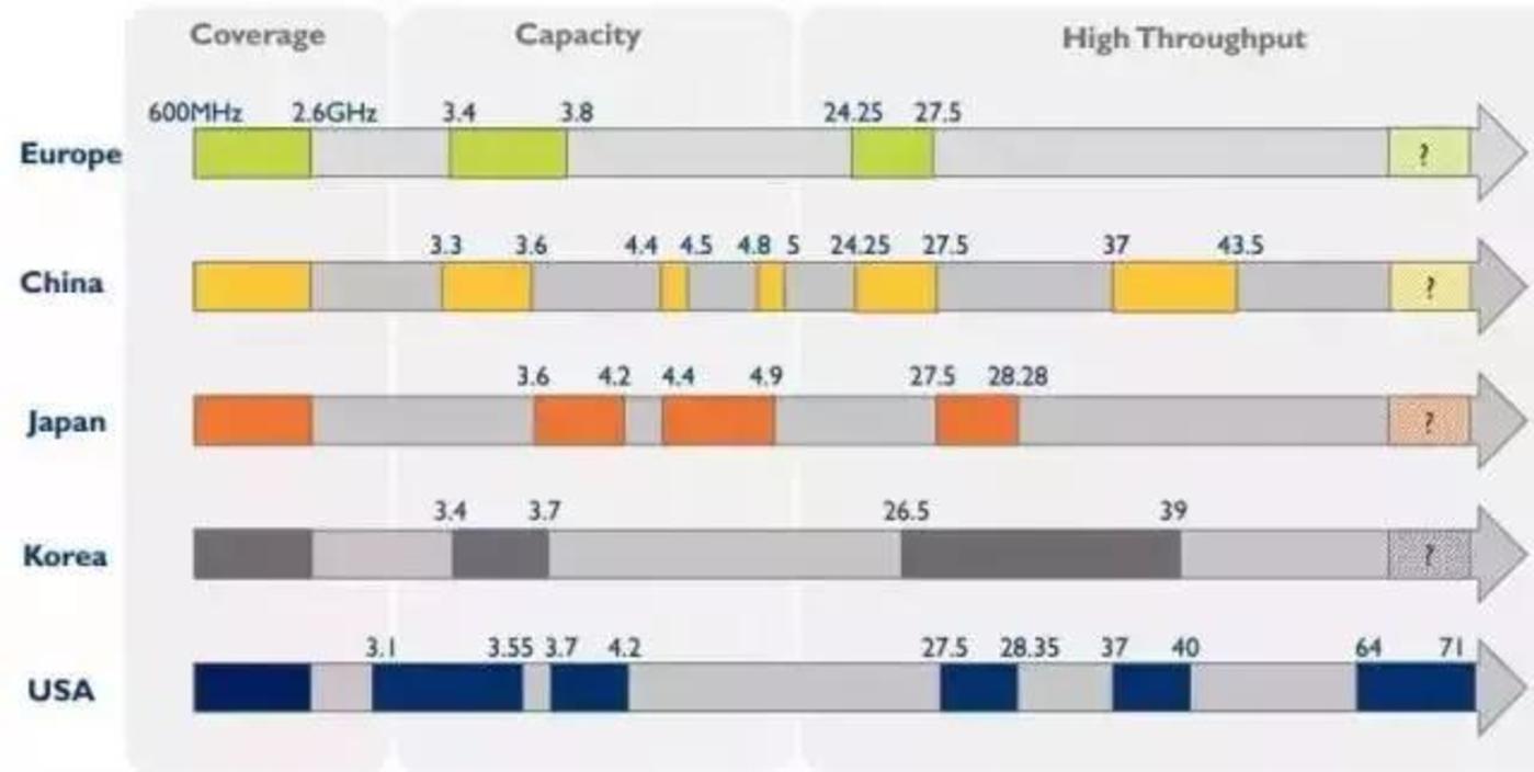 欧美日韩争相占坑的毫米波，真能喜提5G “海景房”吗？        