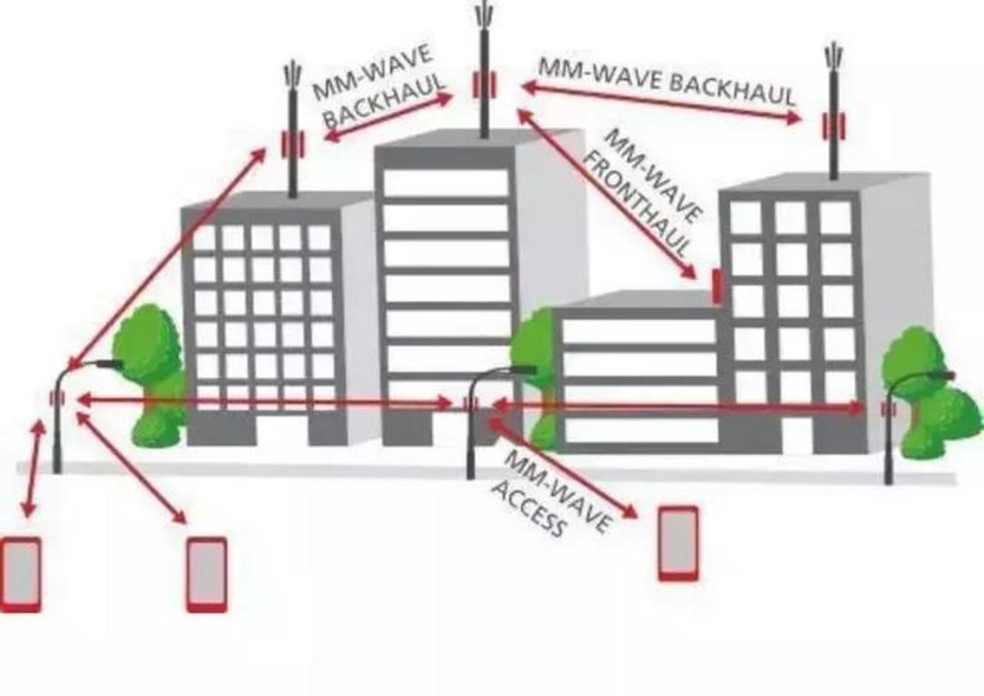 欧美日韩争相占坑的毫米波，真能喜提5G “海景房”吗？        