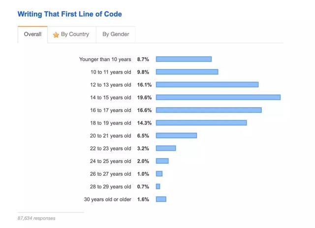 一半码农16岁开始写代码，中国程序员最乐观