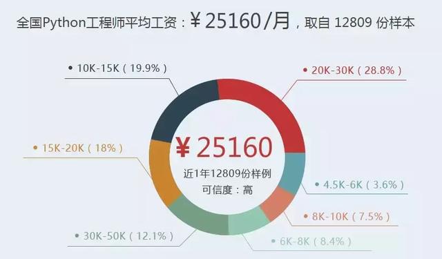 “Python太火了！请救救Java！”今早9万程序员刷屏朋友圈 !