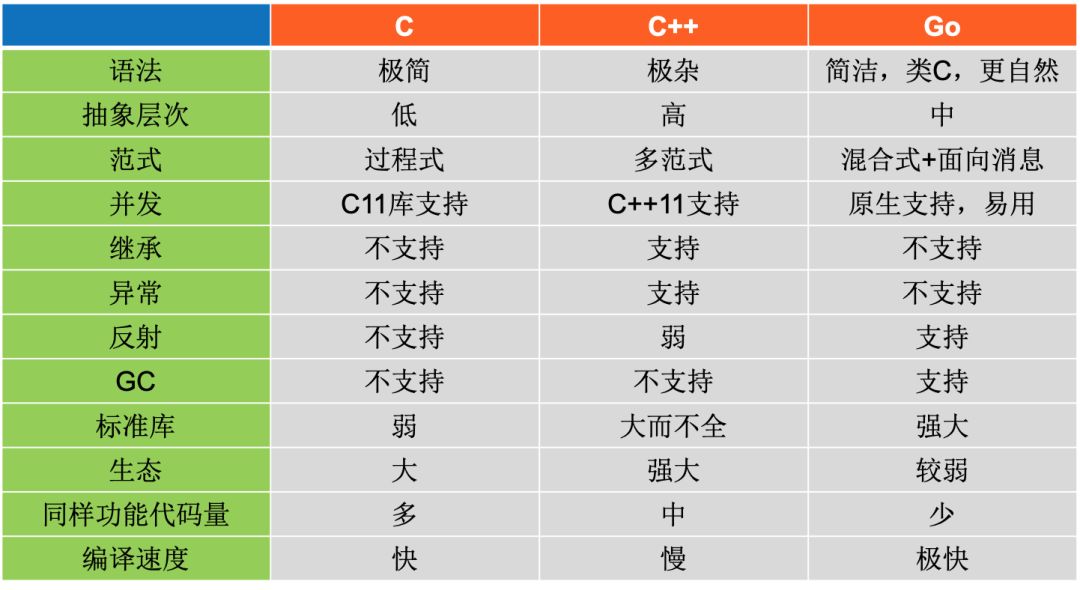 相比 C 、C++，Go 为什么不火？-爱尖刀