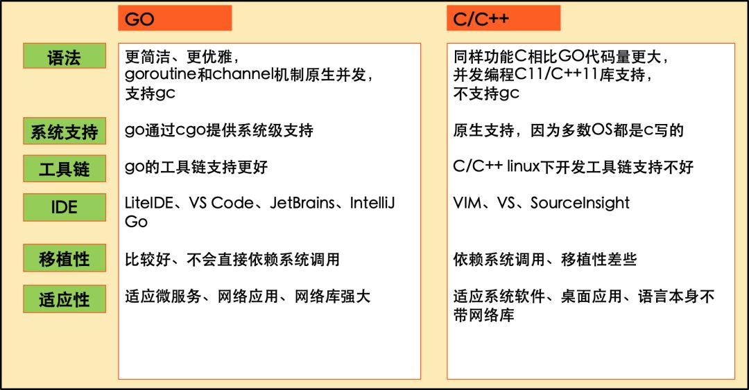 相比 C 、C++，Go 为什么不火？-爱尖刀