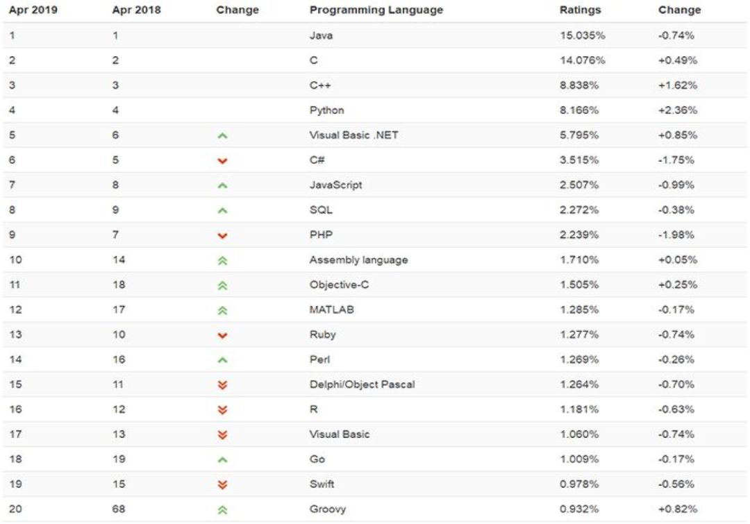 相比 C 、C++，Go 为什么不火？-爱尖刀