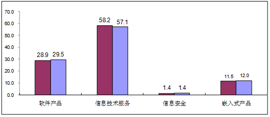 图5  2019年1-3月软件业分类收入占比情况