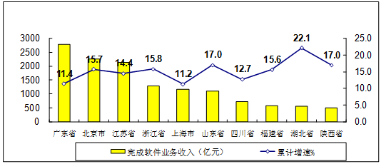 图7  2019年1-3月软件业务收入前十位省市增长情况