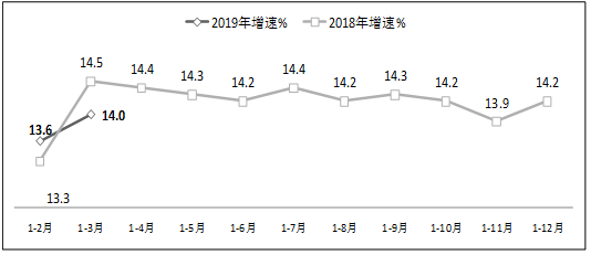 图8  2019年1-3月副省级中心城市软件业务收入增长情况