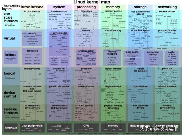 一张图看懂Linux内核运行交互关系，值得收藏！