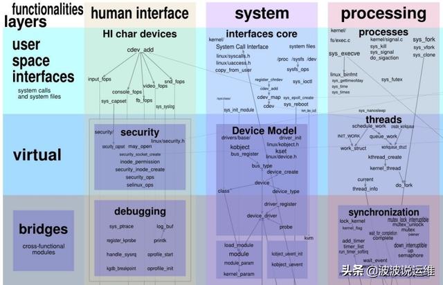 一张图看懂Linux内核运行交互关系，值得收藏！