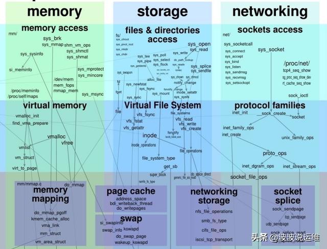 一张图看懂Linux内核运行交互关系，值得收藏！