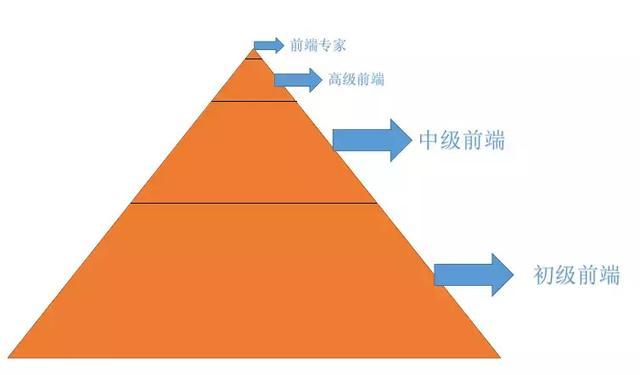 未来这些前端技术可能会火