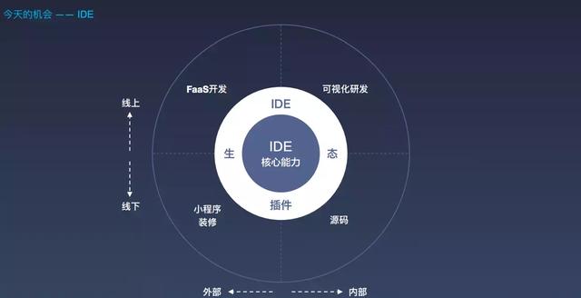 未来这些前端技术可能会火