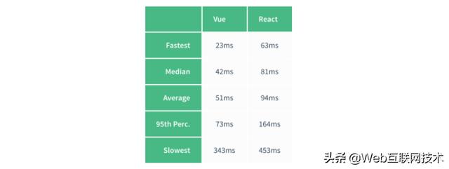 React还是Vue：你该如何选择？