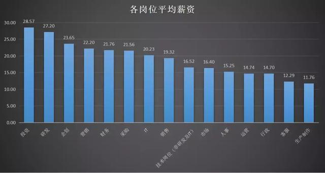 2019最新薪酬报告：毕业后进哪个行业最有“钱”景？