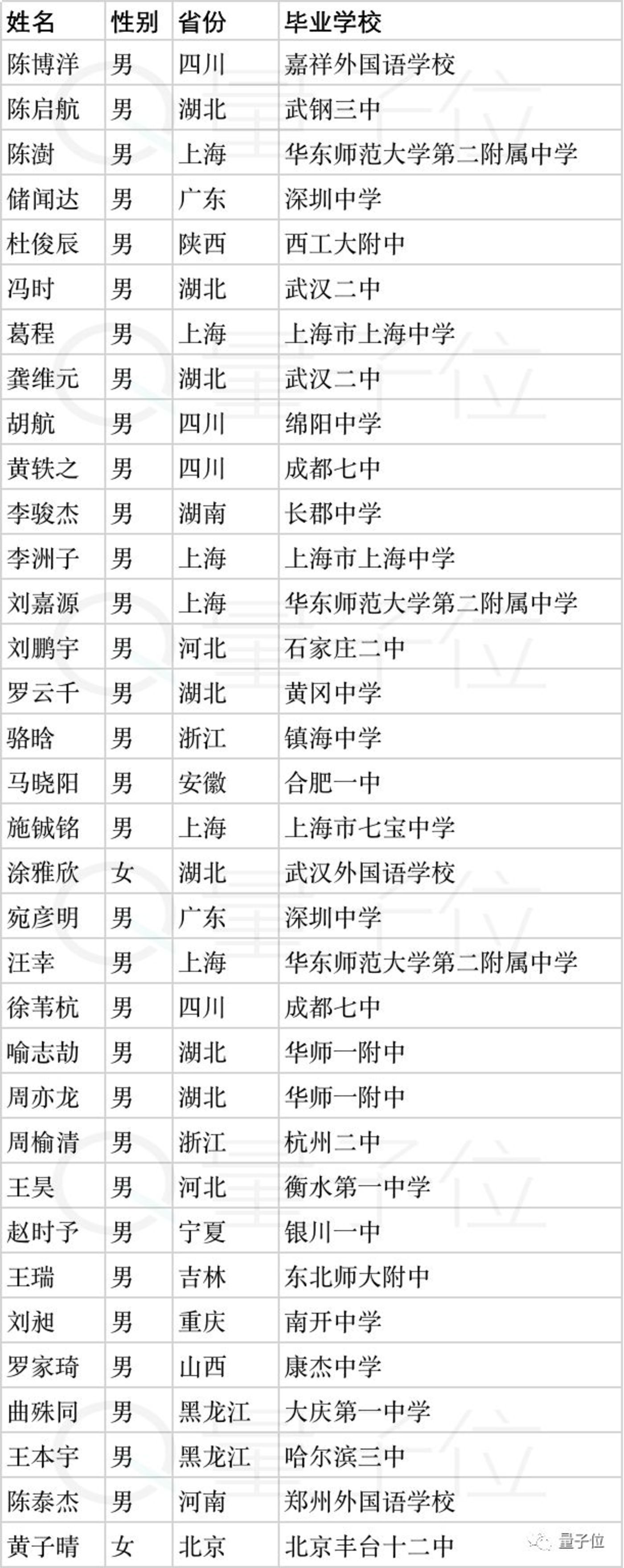 清华姚班2019级新生：高考状元、奥赛金牌，一批被AI感召的00后        