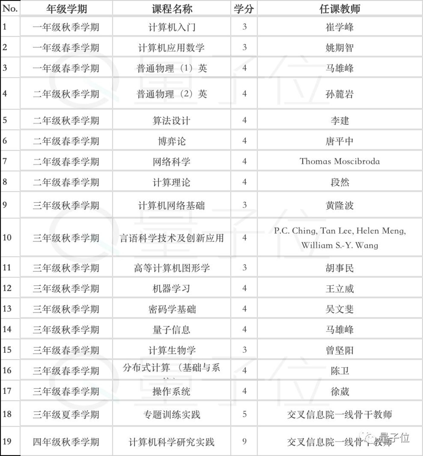 清华姚班2019级新生：高考状元、奥赛金牌，一批被AI感召的00后        