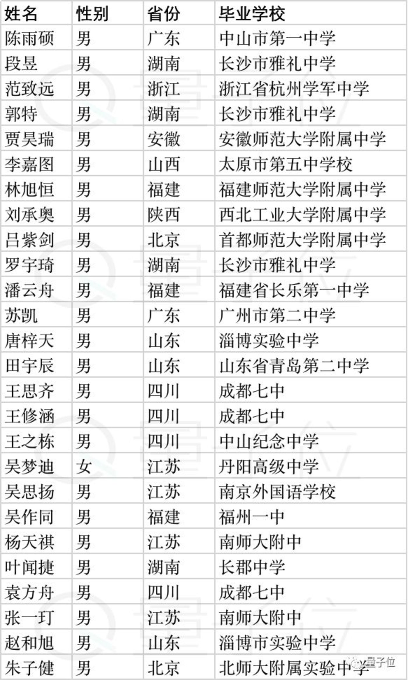 清华姚班2019级新生：高考状元、奥赛金牌，一批被AI感召的00后        