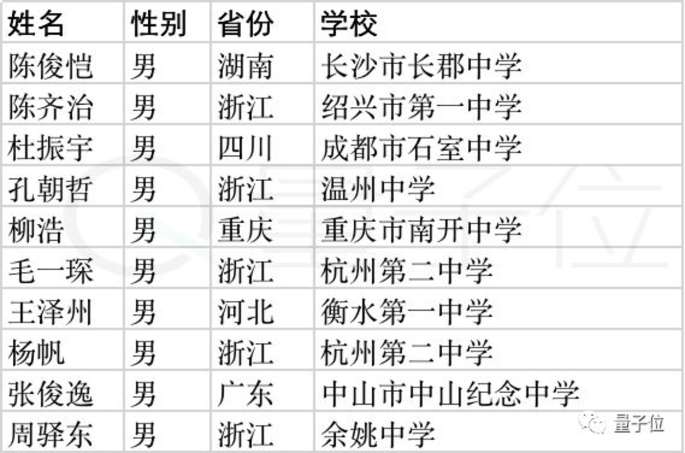 清华姚班2019级新生：高考状元、奥赛金牌，一批被AI感召的00后        