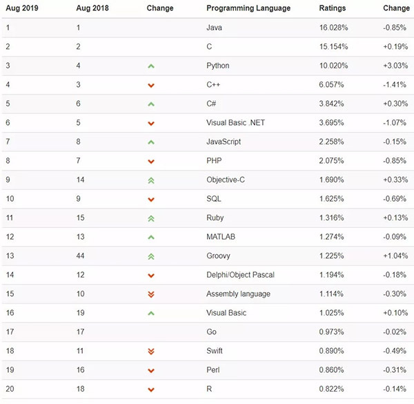 2019年8月编程语言排行榜：Python优势尽显，Kotlin一蹶不振