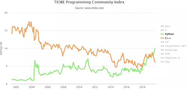 2019年8月编程语言排行榜：Python优势尽显，Kotlin一蹶不振