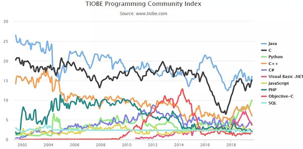 2019年8月编程语言排行榜：Python优势尽显，Kotlin一蹶不振