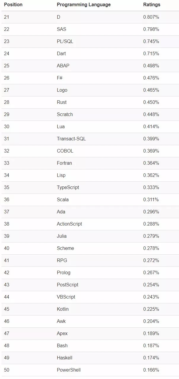 2019年8月编程语言排行榜：Python优势尽显，Kotlin一蹶不振