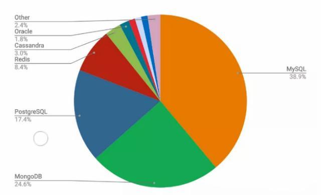 一文告诉你全世界最顶级的开发者都在使用什么数据库