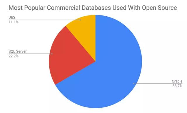 一文告诉你全世界最顶级的开发者都在使用什么数据库