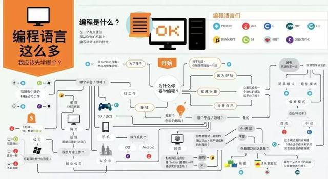 集思广议！Python、Java、C语言到底选择谁更适合编程语言的学习