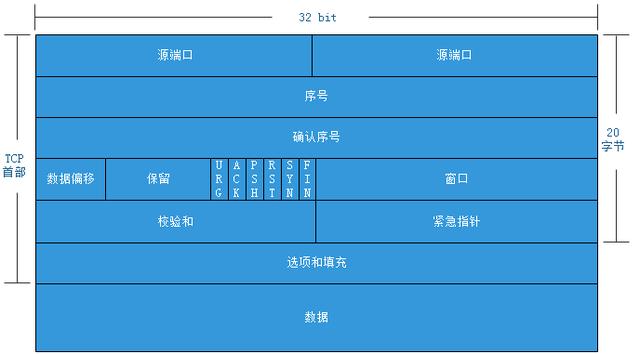 一文读懂TCP、UDP协议区别和应用场景