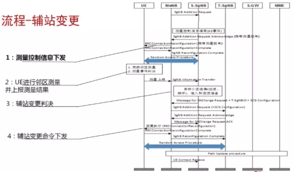 5G移动性信令流程