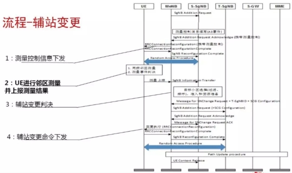 5G移动性信令流程