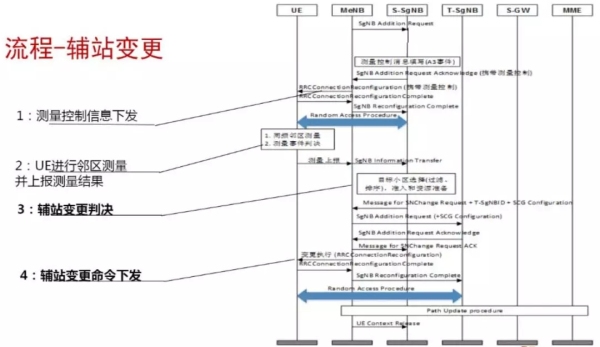 5G移动性信令流程